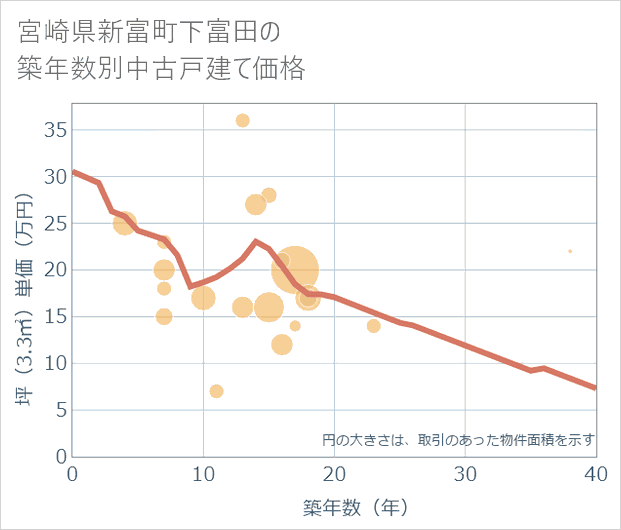 宮崎県新富町下富田の築年数別の中古戸建て坪単価