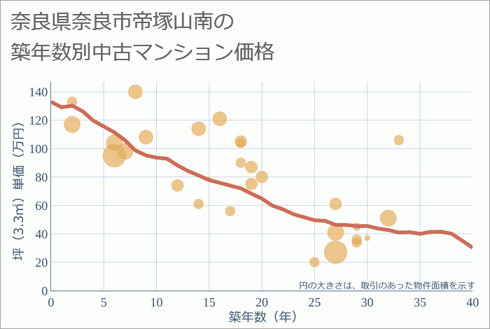 奈良県奈良市帝塚山南の築年数別の中古マンション坪単価