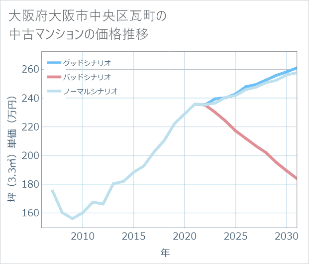 大阪府大阪市中央区瓦町の中古マンション価格推移