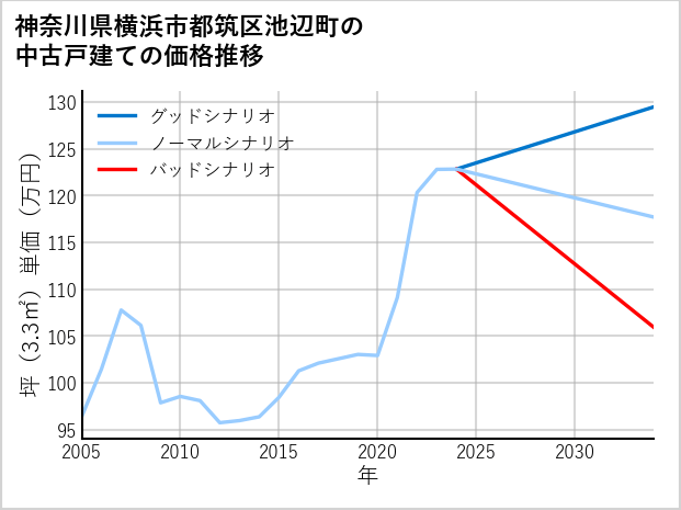 神奈川県横浜市都筑区池辺町の中古戸建て価格推移