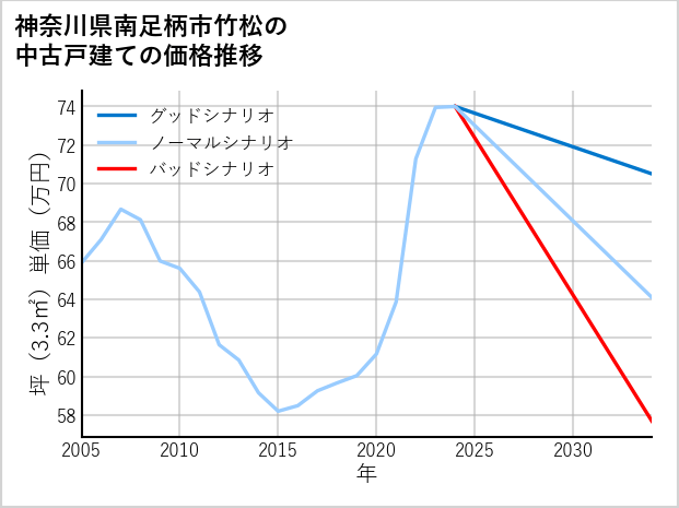 神奈川県南足柄市竹松の中古戸建て価格推移