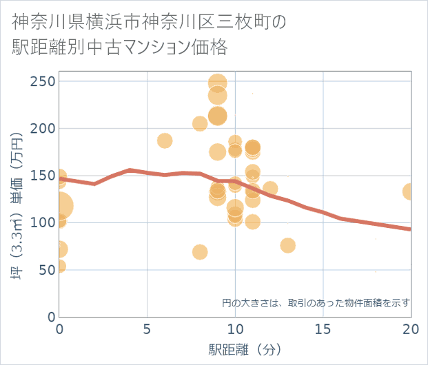 神奈川県横浜市神奈川区三枚町の徒歩距離別の中古マンション坪単価