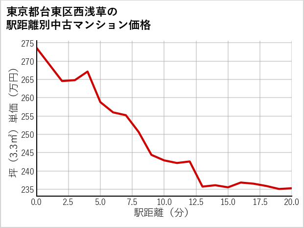 東京都台東区西浅草の徒歩距離別の中古マンション坪単価