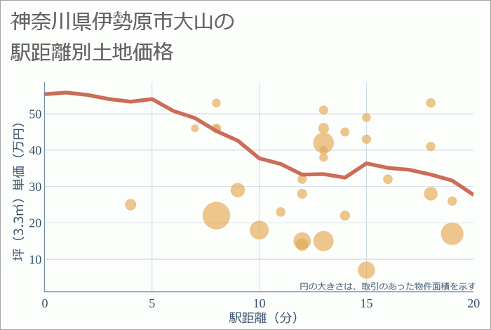 神奈川県伊勢原市大山の徒歩距離別の土地坪単価