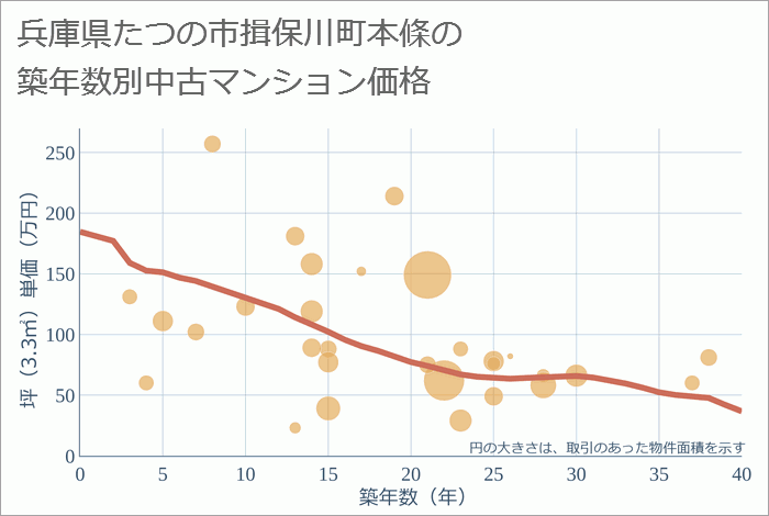 兵庫県たつの市揖保川町本條の築年数別の中古マンション坪単価