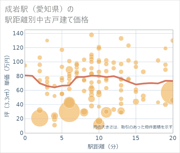 成岩駅(愛知県)の徒歩距離別の中古戸建て坪単価