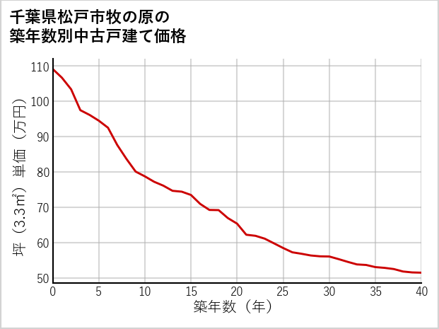 千葉県松戸市牧の原の築年数別の中古戸建て坪単価