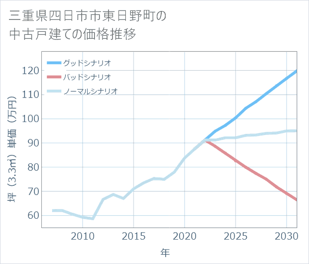 三重県四日市市東日野町の中古戸建て価格推移
