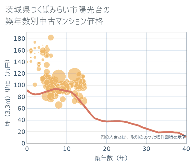 茨城県つくばみらい市陽光台の築年数別の中古マンション坪単価