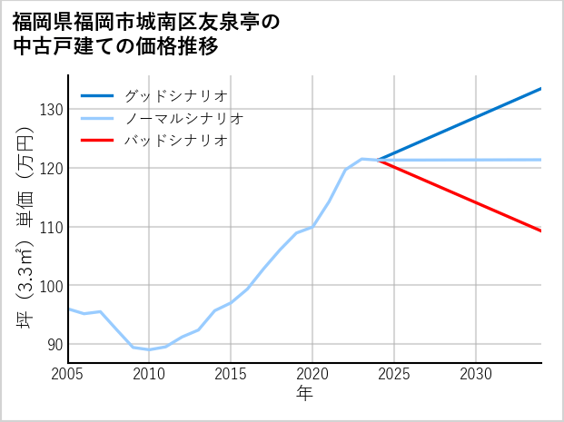 福岡県福岡市城南区友泉亭の中古戸建て価格推移