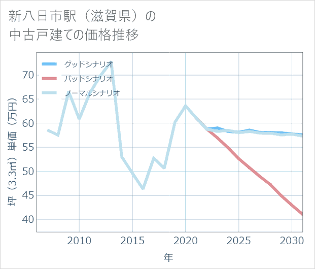 新八日市駅(滋賀県)の中古戸建て価格推移
