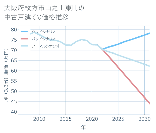 大阪府枚方市山之上東町の中古戸建て価格推移
