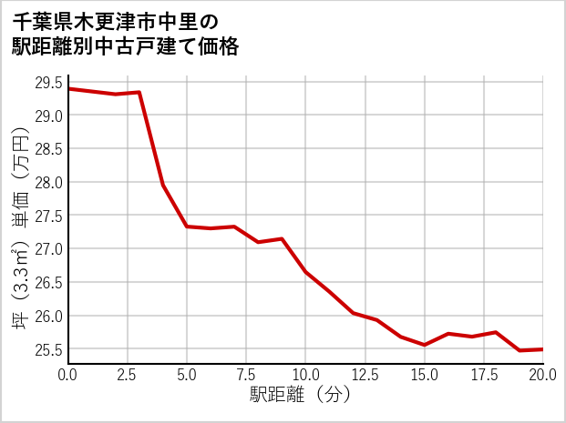 千葉県木更津市中里の徒歩距離別の中古戸建て坪単価