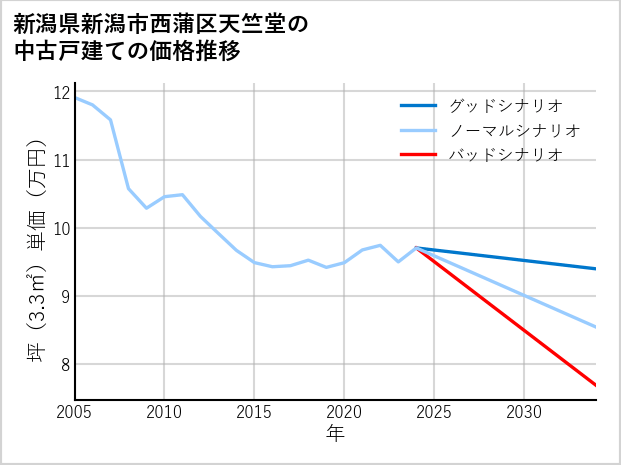 新潟県新潟市西蒲区天竺堂の中古戸建て価格推移