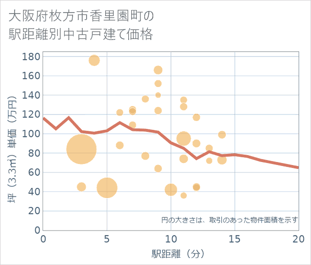 大阪府枚方市香里園町の徒歩距離別の中古戸建て坪単価