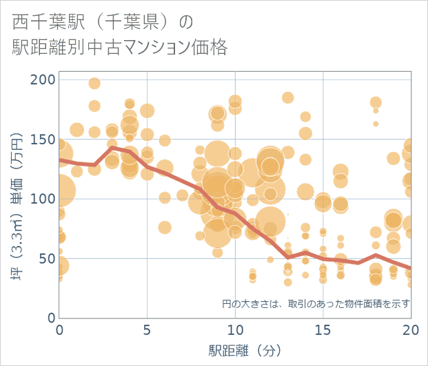 西千葉駅(千葉県)の徒歩距離別の中古マンション坪単価