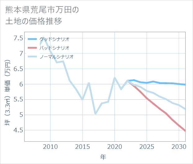 熊本県荒尾市万田の土地価格推移