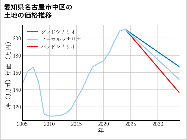愛知県名古屋市中区古渡町の土地価格推移