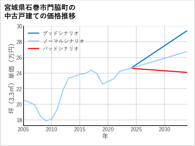 宮城県石巻市門脇町の中古戸建て価格推移