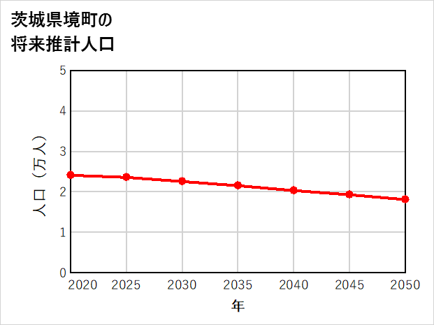 境町の将来推計人口