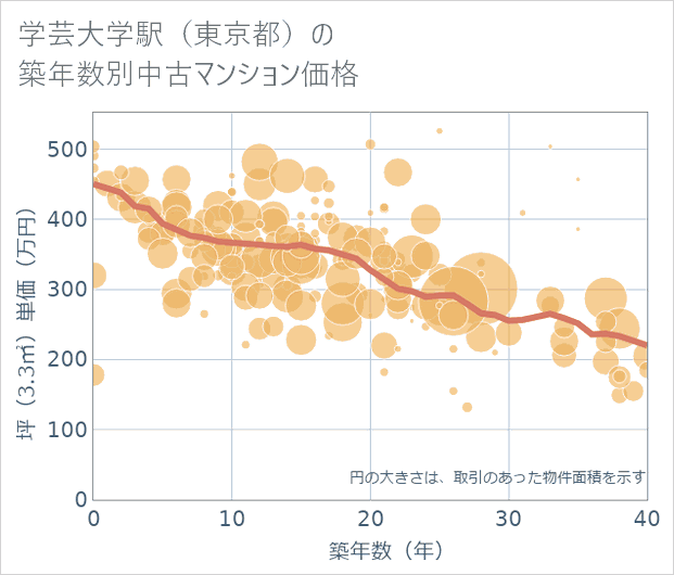 学芸大学駅(東京都)の築年数別の中古マンション坪単価