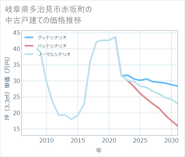 岐阜県多治見市赤坂町の中古戸建て価格推移