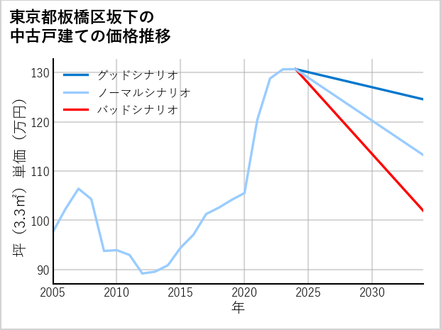 東京都板橋区坂下の中古戸建て価格推移