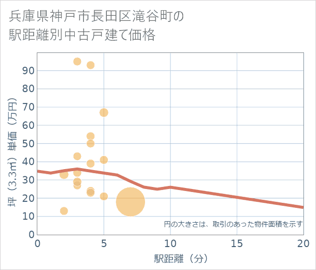 兵庫県神戸市長田区滝谷町の徒歩距離別の中古戸建て坪単価