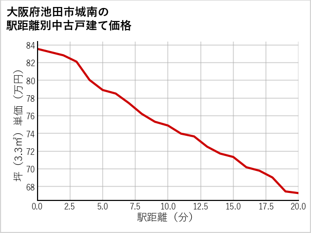 大阪府池田市城南の徒歩距離別の中古戸建て坪単価