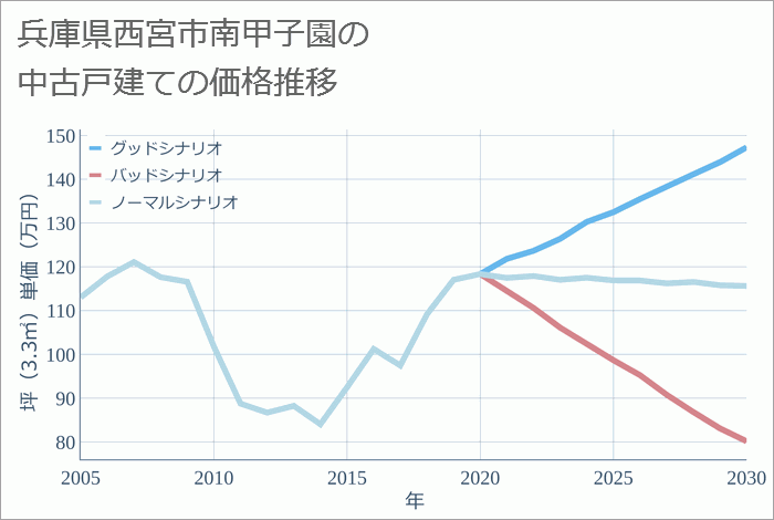 兵庫県西宮市南甲子園の中古戸建て価格推移