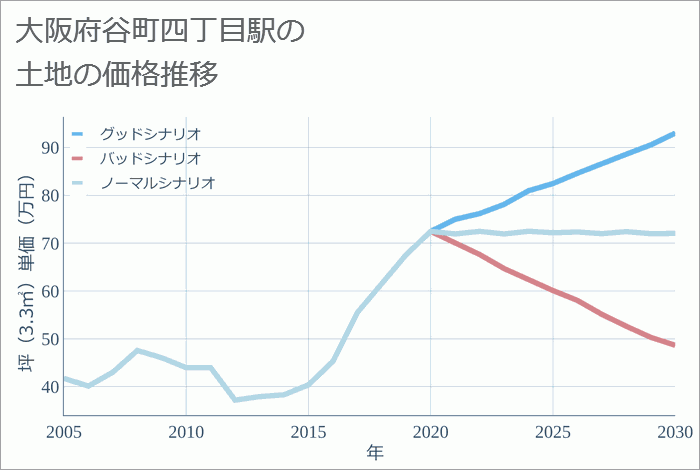 谷町四丁目駅（大阪府）の土地価格推移