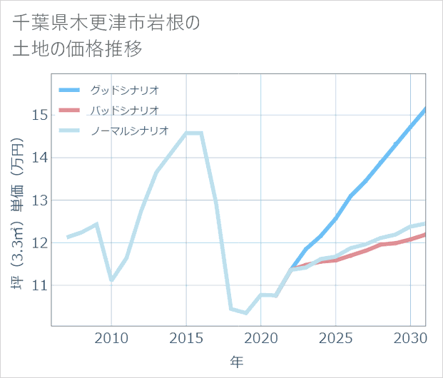 千葉県木更津市岩根の土地価格推移