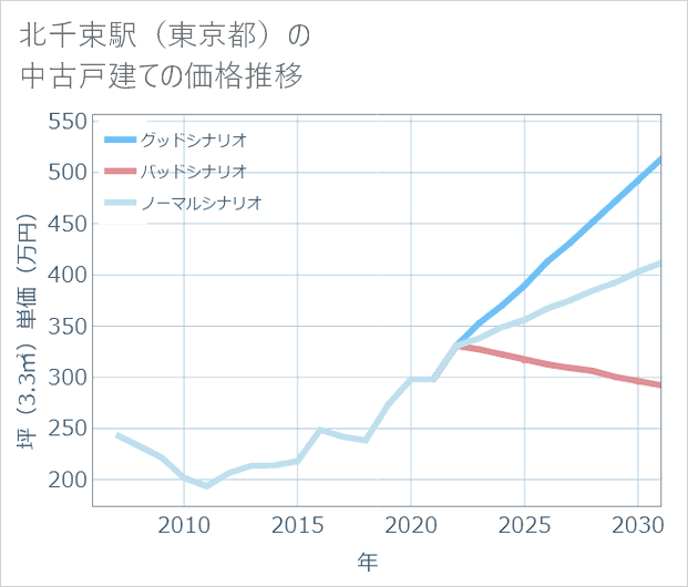 北千束駅(東京都)の中古戸建て価格推移