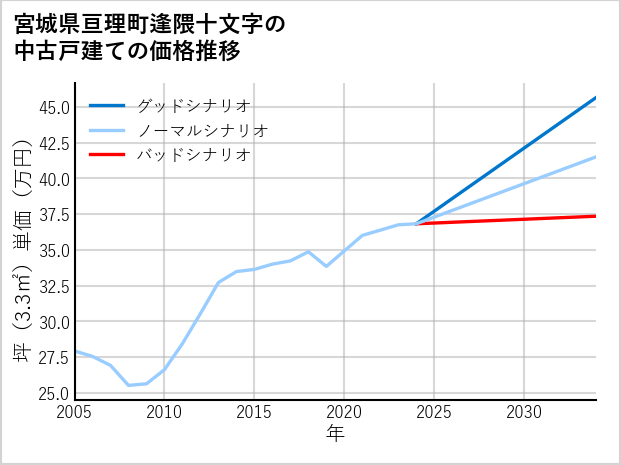 宮城県亘理町逢隈十文字の中古戸建て価格推移