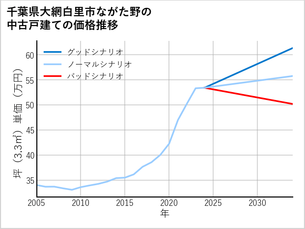 千葉県大網白里市ながた野の中古戸建て価格推移