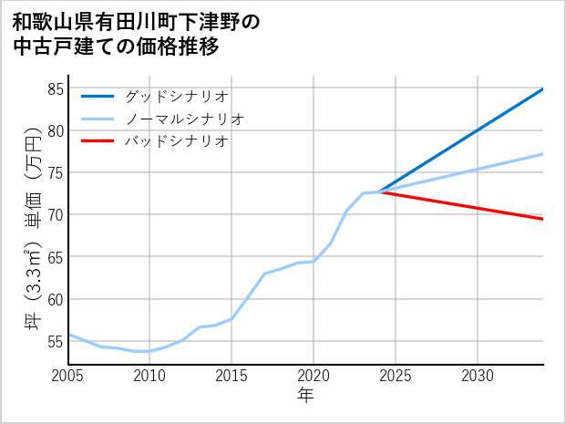 和歌山県有田川町下津野の中古戸建て価格推移
