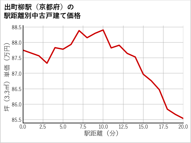 出町柳駅（京都府）の徒歩距離別の中古戸建て坪単価