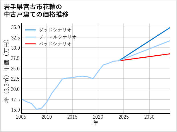 岩手県宮古市花輪の中古戸建て価格推移