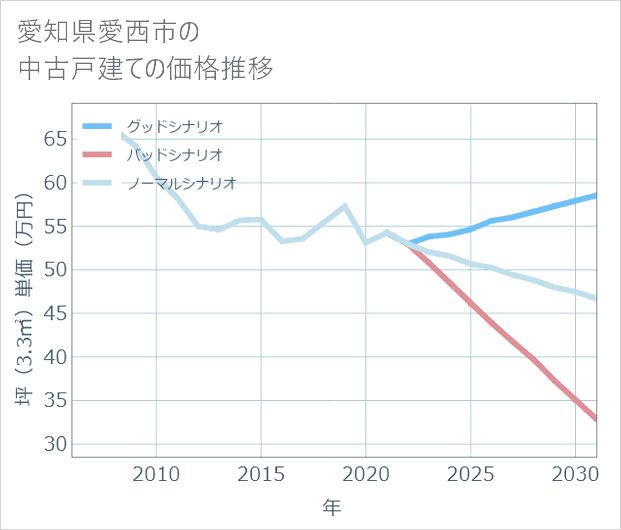 愛知県愛西市の中古戸建て価格推移