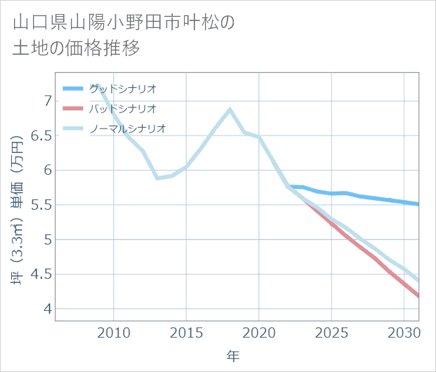 山口県山陽小野田市叶松の土地価格推移