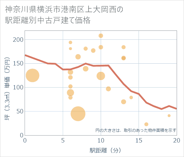 神奈川県横浜市港南区上大岡西の徒歩距離別の中古戸建て坪単価