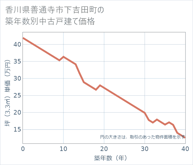 香川県善通寺市下吉田町の築年数別の中古戸建て坪単価