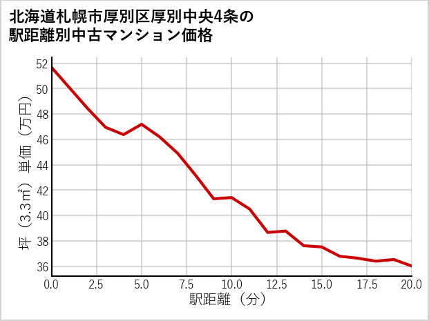 北海道札幌市厚別区厚別中央4条の徒歩距離別の中古マンション坪単価