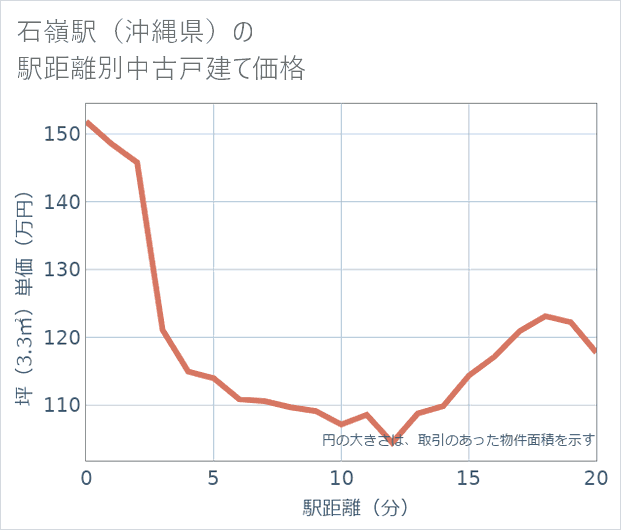 石嶺駅(沖縄県)の徒歩距離別の中古戸建て坪単価