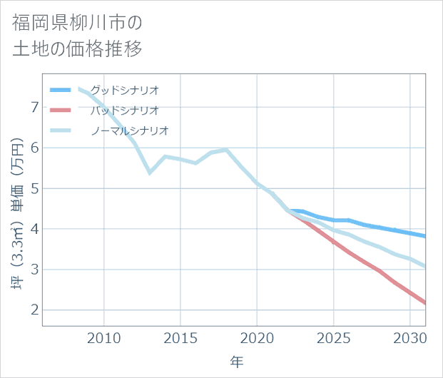 福岡県柳川市の土地価格推移
