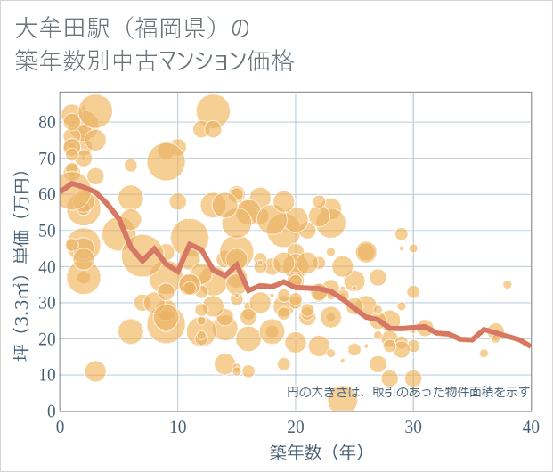 大牟田駅(福岡県)の築年数別の中古マンション坪単価