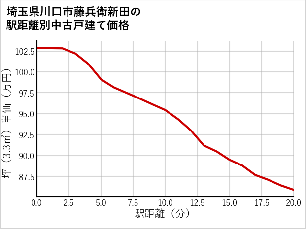 埼玉県川口市藤兵衛新田の徒歩距離別の中古戸建て坪単価
