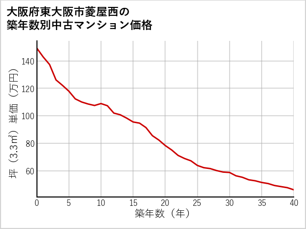 大阪府東大阪市菱屋西の築年数別の中古マンション坪単価