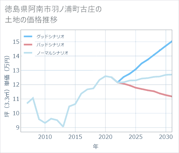 徳島県阿南市羽ノ浦町古庄の土地価格推移