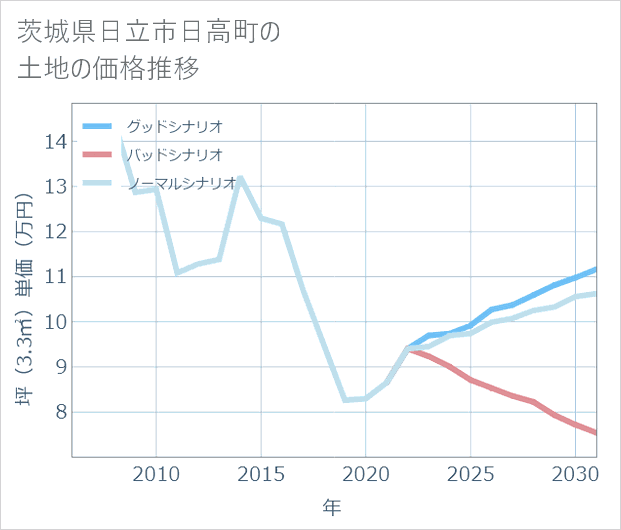 茨城県日立市日高町の土地価格推移